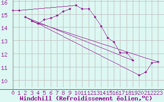 Courbe du refroidissement olien pour Fribourg / Posieux
