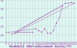 Courbe du refroidissement olien pour Valognes (50)