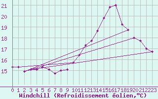 Courbe du refroidissement olien pour Rennes (35)