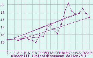 Courbe du refroidissement olien pour Ploumanac