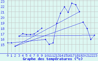 Courbe de tempratures pour Beaumont du Ventoux (Mont Serein) (84)