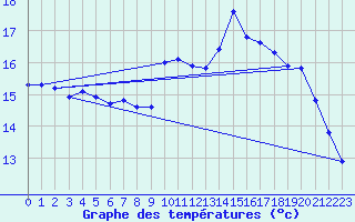 Courbe de tempratures pour Roujan (34)