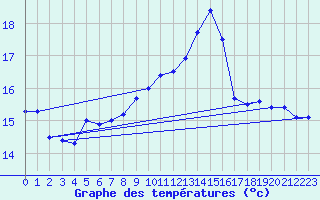 Courbe de tempratures pour Nevers (58)