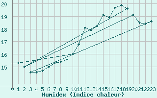 Courbe de l'humidex pour Bedford