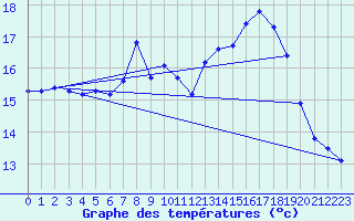 Courbe de tempratures pour Regensburg