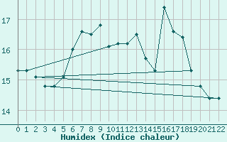 Courbe de l'humidex pour Bad Aussee