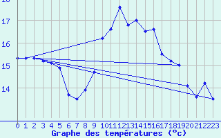 Courbe de tempratures pour Culdrose