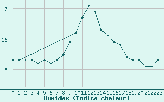 Courbe de l'humidex pour Valleroy (54)