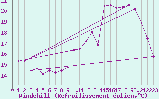 Courbe du refroidissement olien pour Trappes (78)