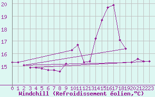 Courbe du refroidissement olien pour Le Mesnil-Esnard (76)