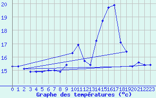 Courbe de tempratures pour Le Mesnil-Esnard (76)