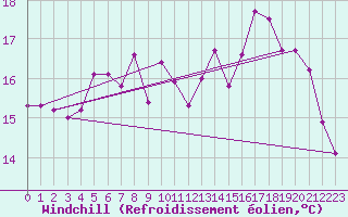 Courbe du refroidissement olien pour Cap de la Hague (50)