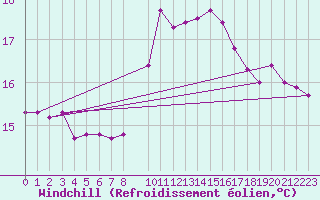 Courbe du refroidissement olien pour Bares