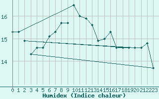 Courbe de l'humidex pour Lacaut Mountain