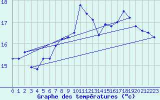 Courbe de tempratures pour Sain-Bel (69)