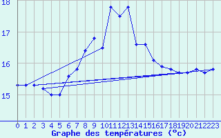 Courbe de tempratures pour Santander (Esp)