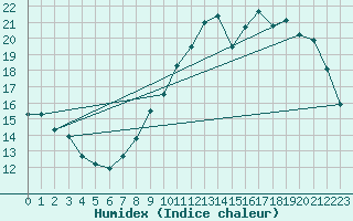 Courbe de l'humidex pour Alenon (61)