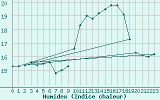 Courbe de l'humidex pour Mont-Aigoual (30)