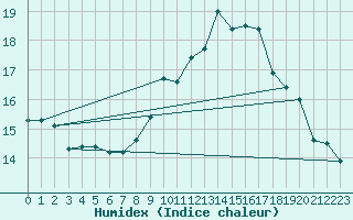 Courbe de l'humidex pour Dinard (35)