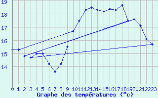 Courbe de tempratures pour Brignogan (29)