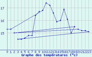 Courbe de tempratures pour Strommingsbadan