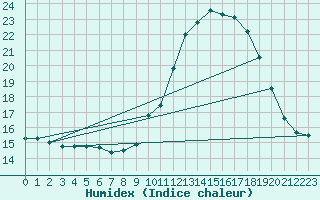 Courbe de l'humidex pour Embrun (05)