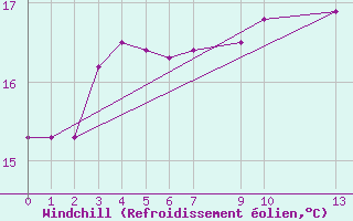 Courbe du refroidissement olien pour Hermanus