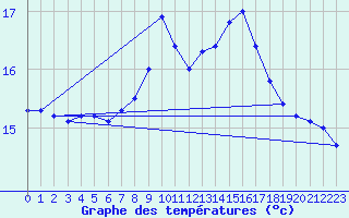 Courbe de tempratures pour Cabo Busto