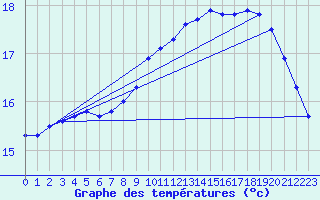 Courbe de tempratures pour Cap Gris-Nez (62)