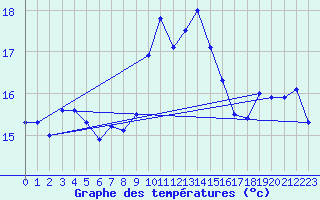 Courbe de tempratures pour Figari (2A)