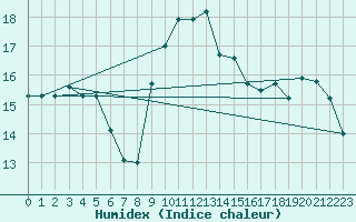 Courbe de l'humidex pour Cap Corse (2B)