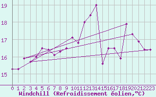 Courbe du refroidissement olien pour Ploumanac