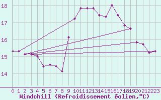 Courbe du refroidissement olien pour Gibraltar (UK)