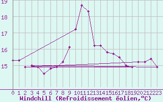 Courbe du refroidissement olien pour Gura Portitei