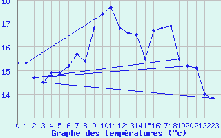 Courbe de tempratures pour Abed