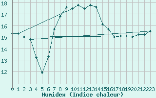 Courbe de l'humidex pour Le Touquet (62)