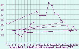 Courbe du refroidissement olien pour Cabo Busto