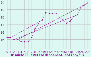Courbe du refroidissement olien pour Saint Catherine