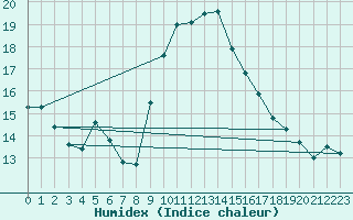 Courbe de l'humidex pour Mende - Chabrits (48)