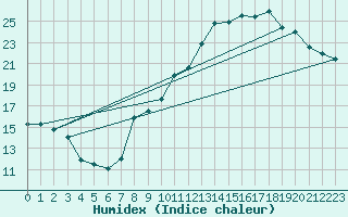 Courbe de l'humidex pour Ble / Mulhouse (68)