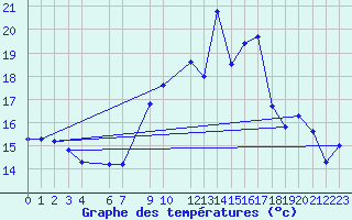 Courbe de tempratures pour Buzenol (Be)