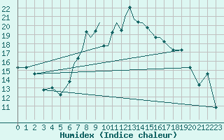 Courbe de l'humidex pour Islay