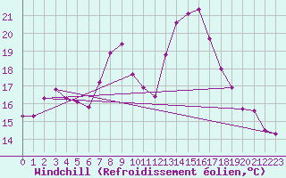 Courbe du refroidissement olien pour Tamarite de Litera