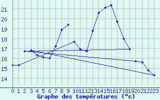 Courbe de tempratures pour Tamarite de Litera