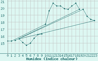 Courbe de l'humidex pour Boulaide (Lux)