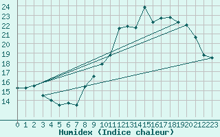 Courbe de l'humidex pour Orly (91)