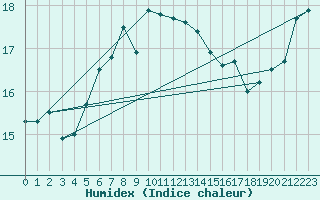 Courbe de l'humidex pour Helsinki Harmaja