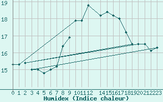 Courbe de l'humidex pour Abed