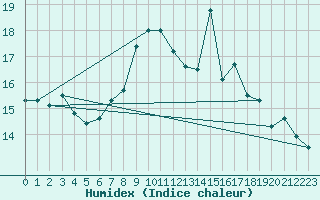 Courbe de l'humidex pour Llanes