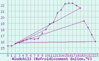 Courbe du refroidissement olien pour Vannes-Sn (56)